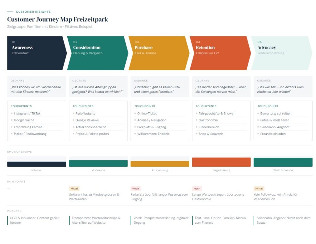 Customer Journey Map -Beispiel